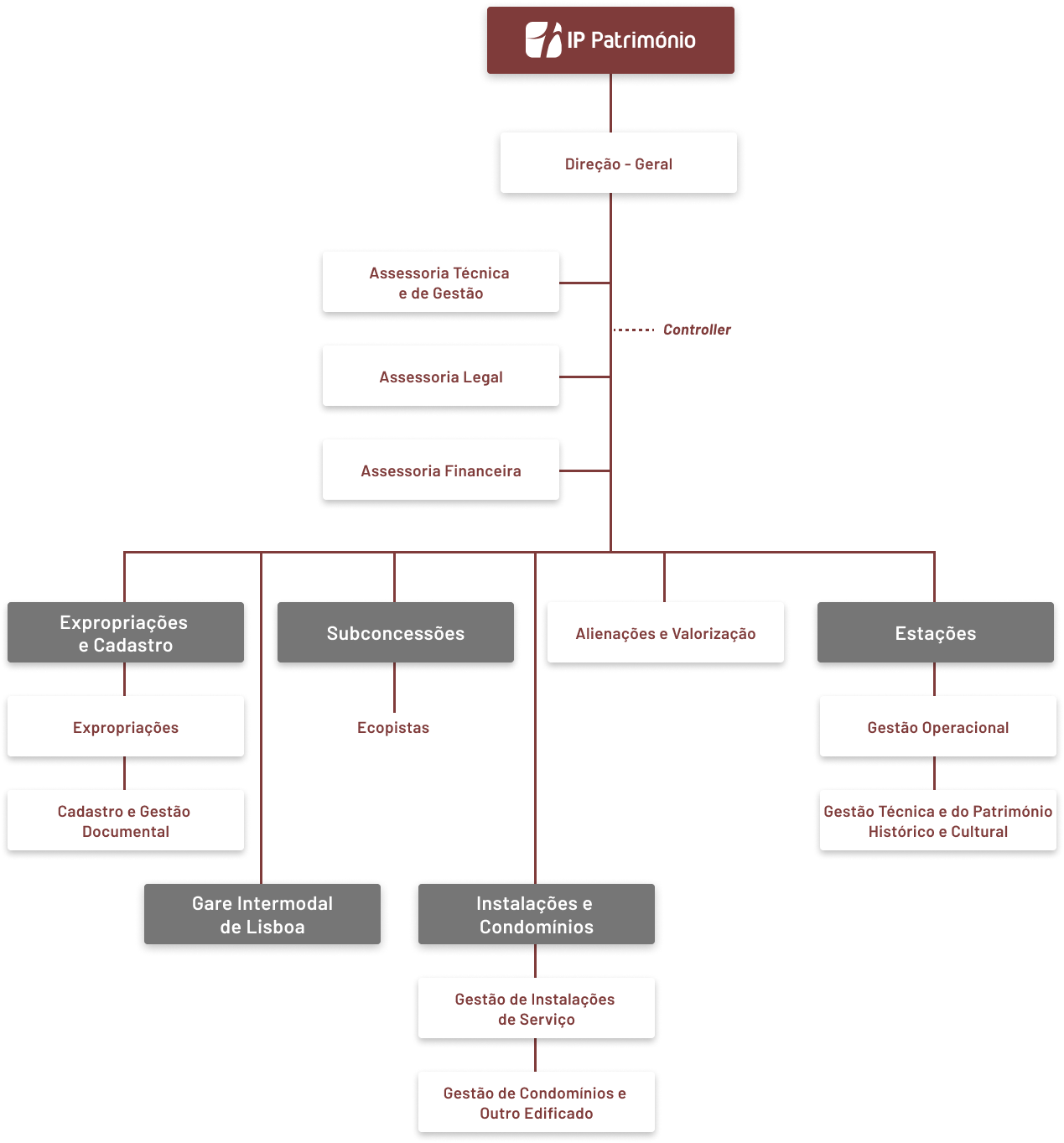 Organograma IPP